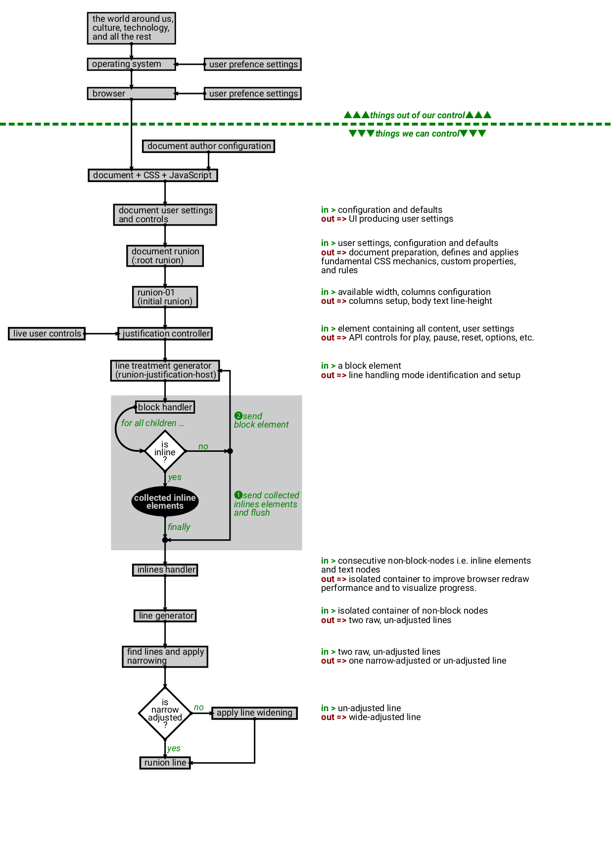 Varla-Varfo flow chart, end of 2021.
                 See [the PDF at GitHub](https://github.com/graphicore/varla-varfo/blob/4cd9dcca192a277a651ca900671eb55b8494fa7a/docs/flowcharts/varla-varfo-flow.pdf).